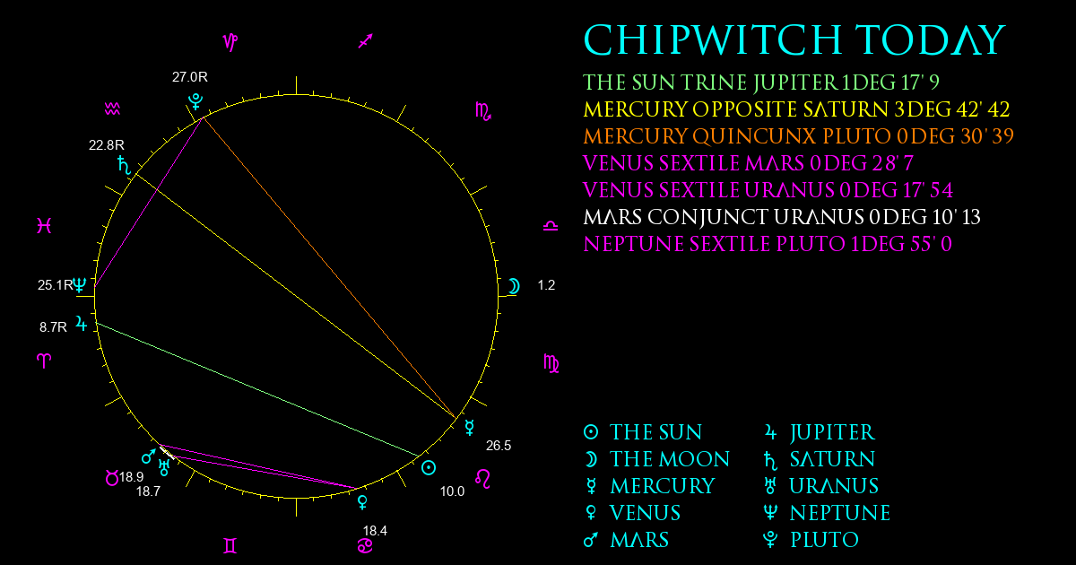 Current Chart