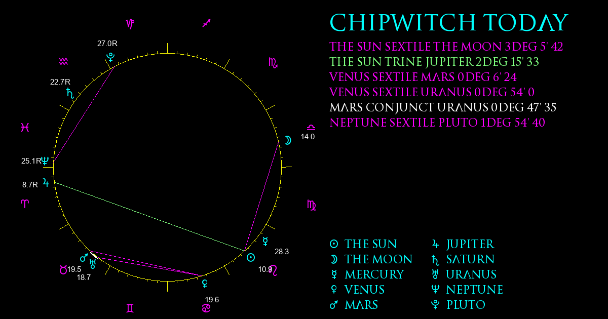 Current Chart