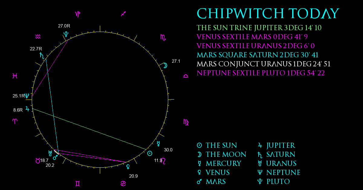 Current Chart