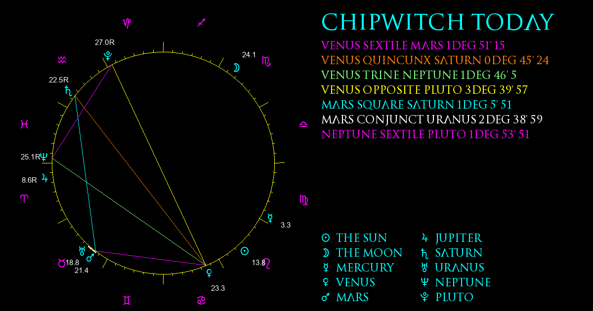 Current Chart