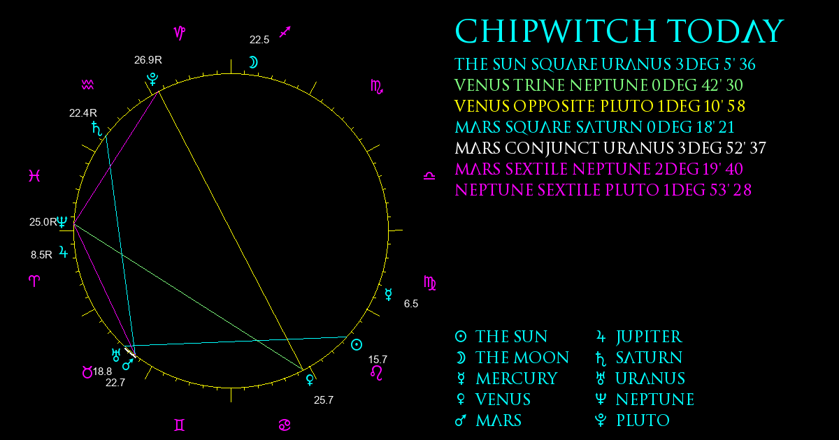 Current Chart