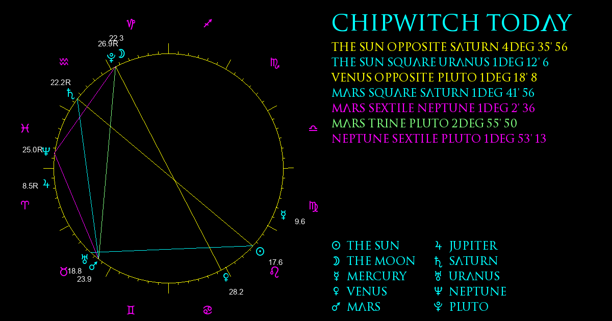 Current Chart