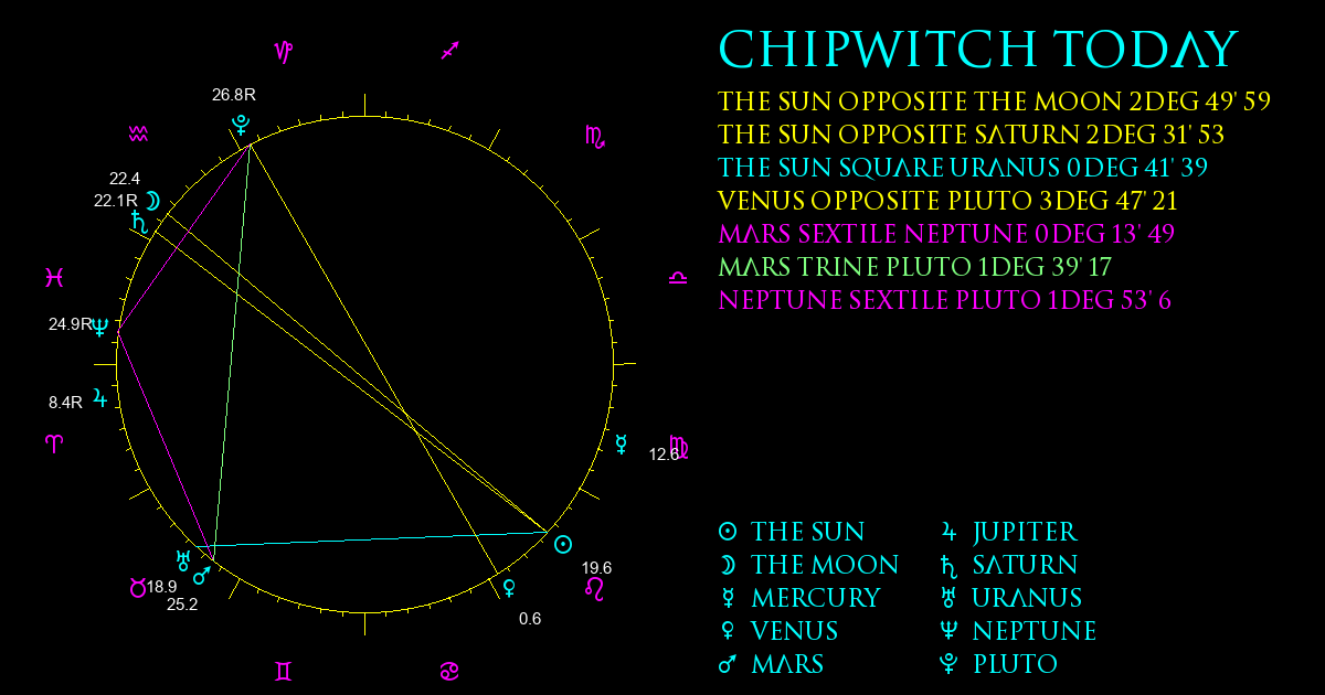 Current Chart