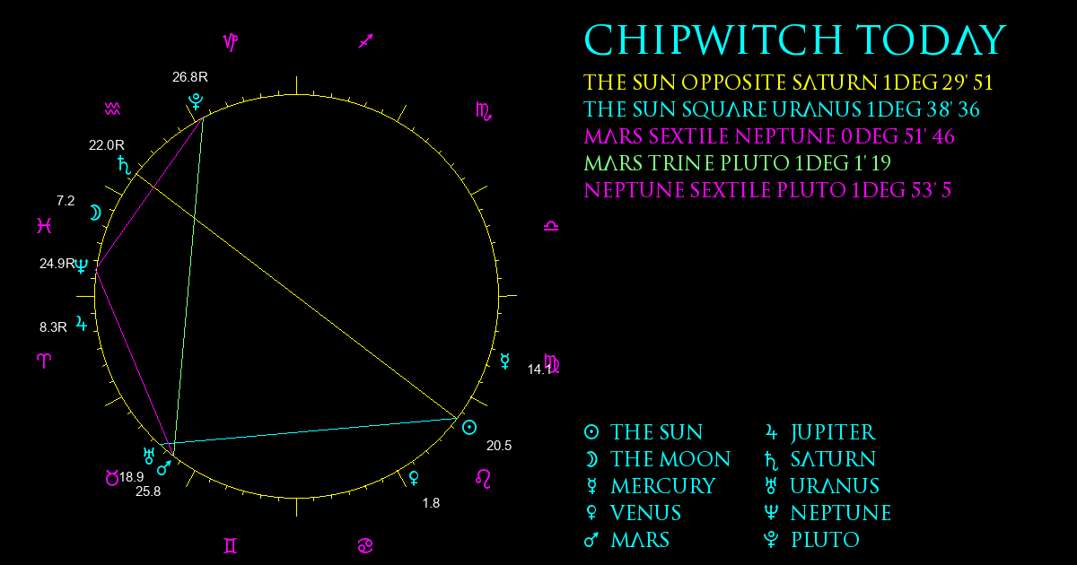 Current Chart