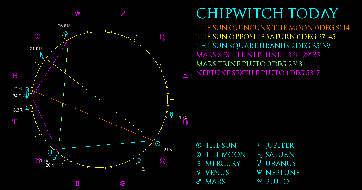 Current Chart