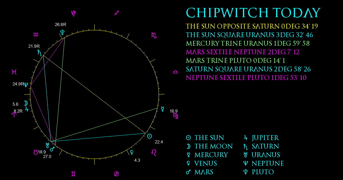 Current Chart