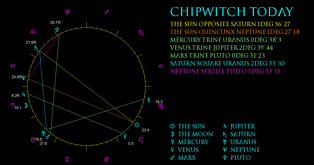 Current Chart