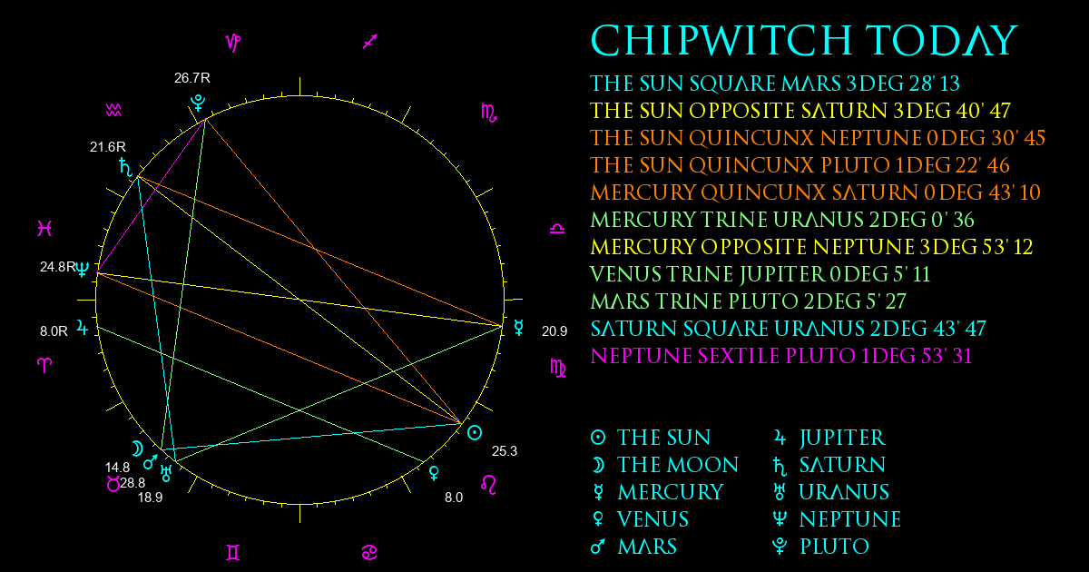 Current Chart