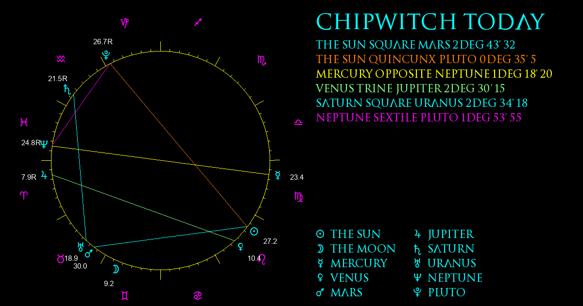 Current Chart