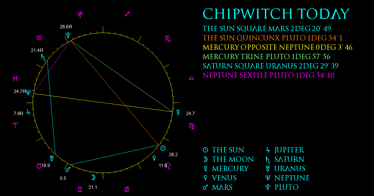 Current Chart