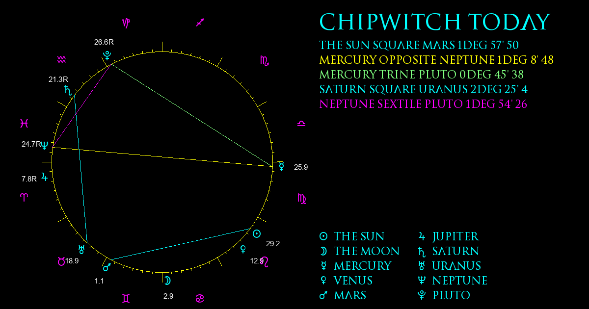 Current Chart