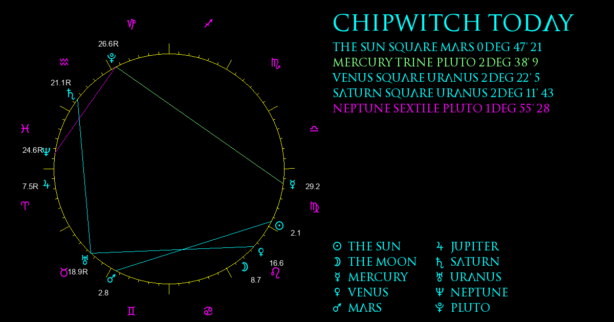 Current Chart