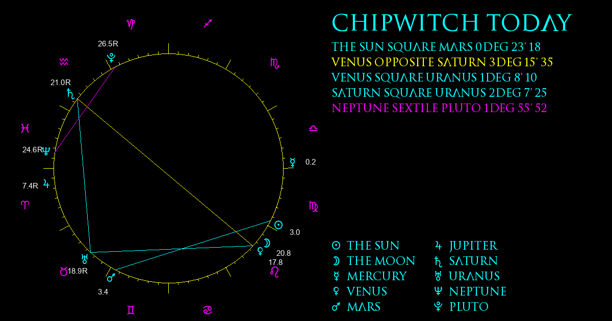 Current Chart