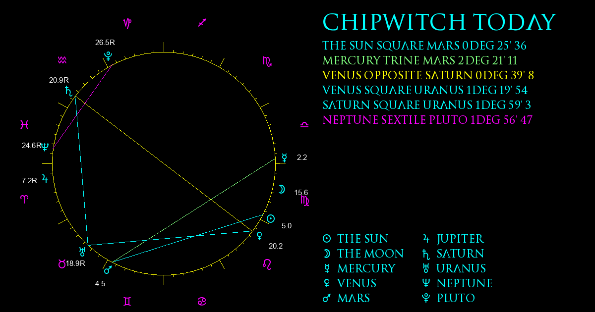 Current Chart