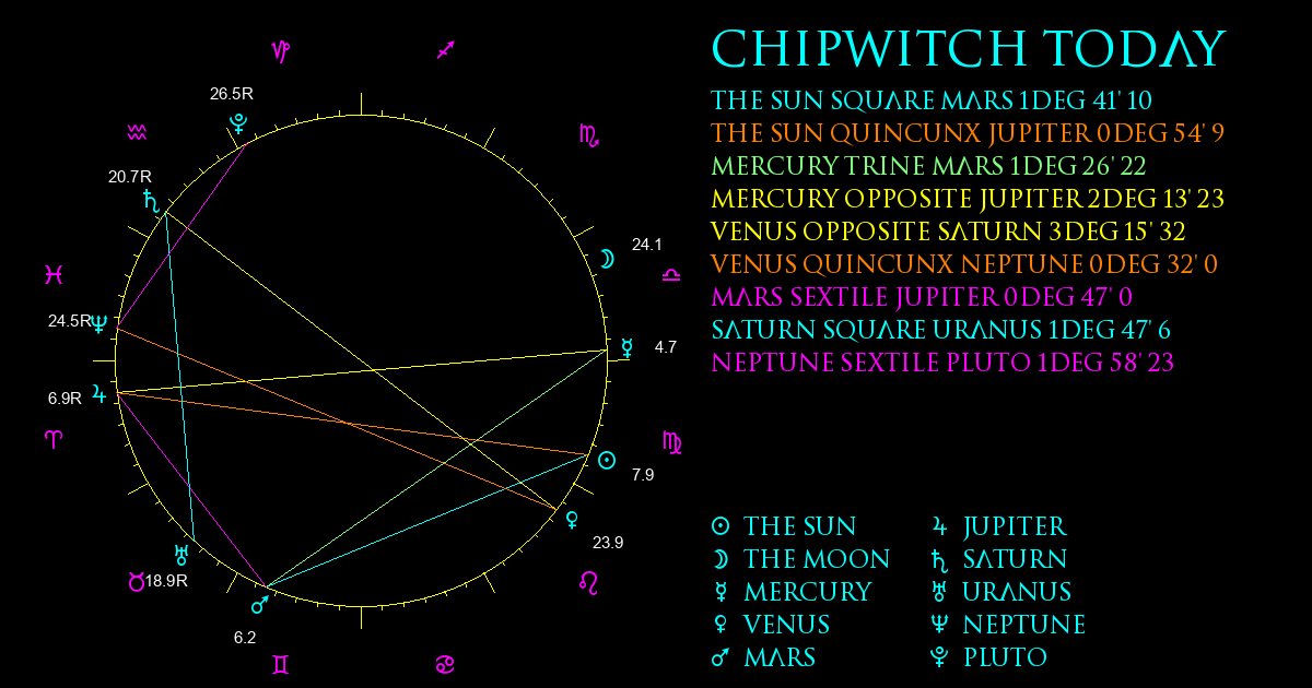 Current Chart