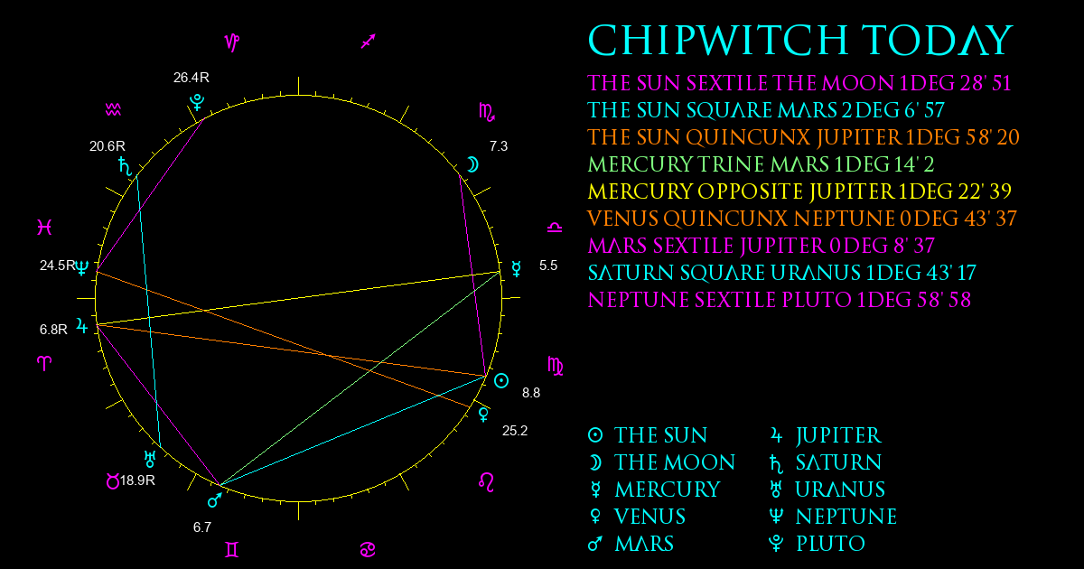 Current Chart