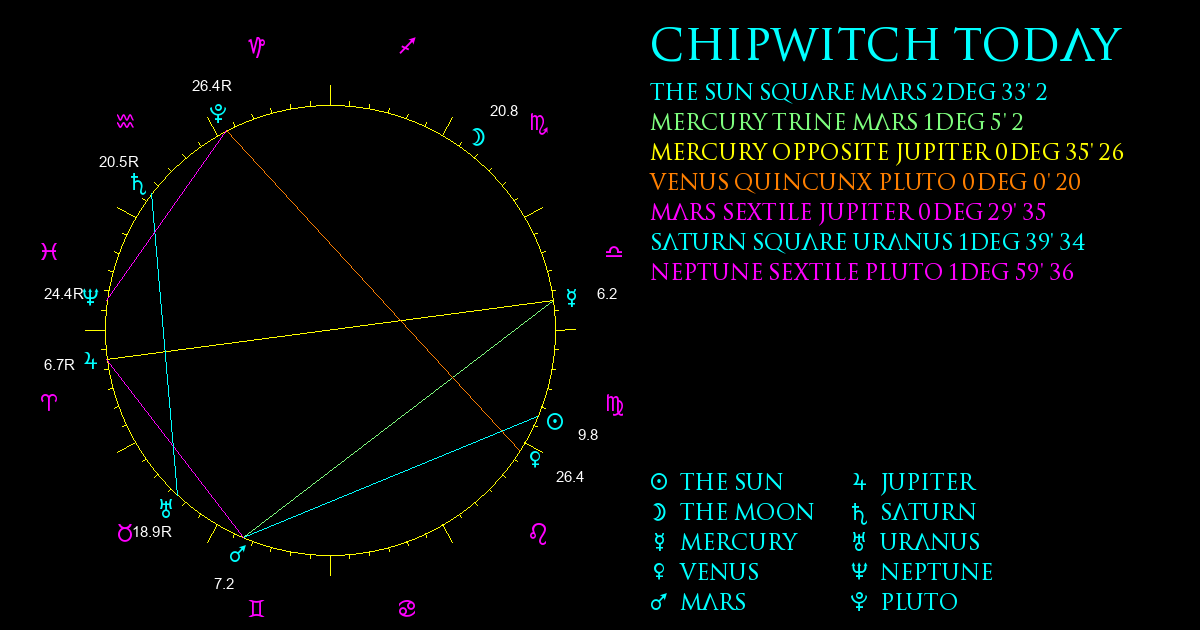 Current Chart