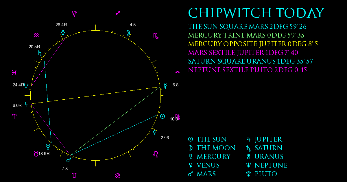 Current Chart