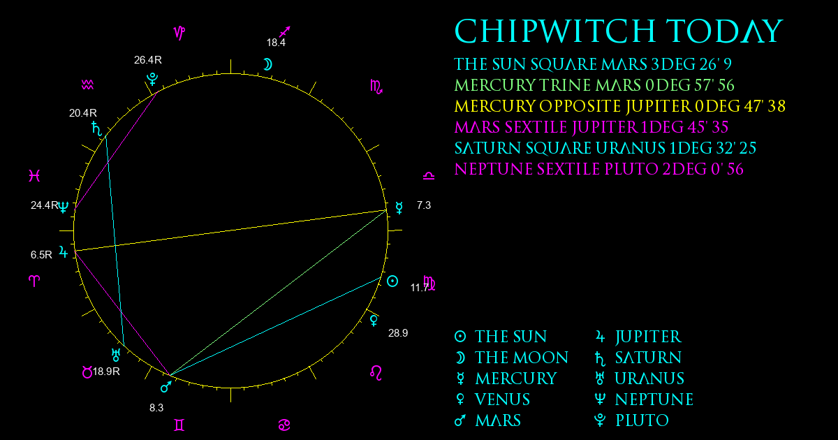 Current Chart