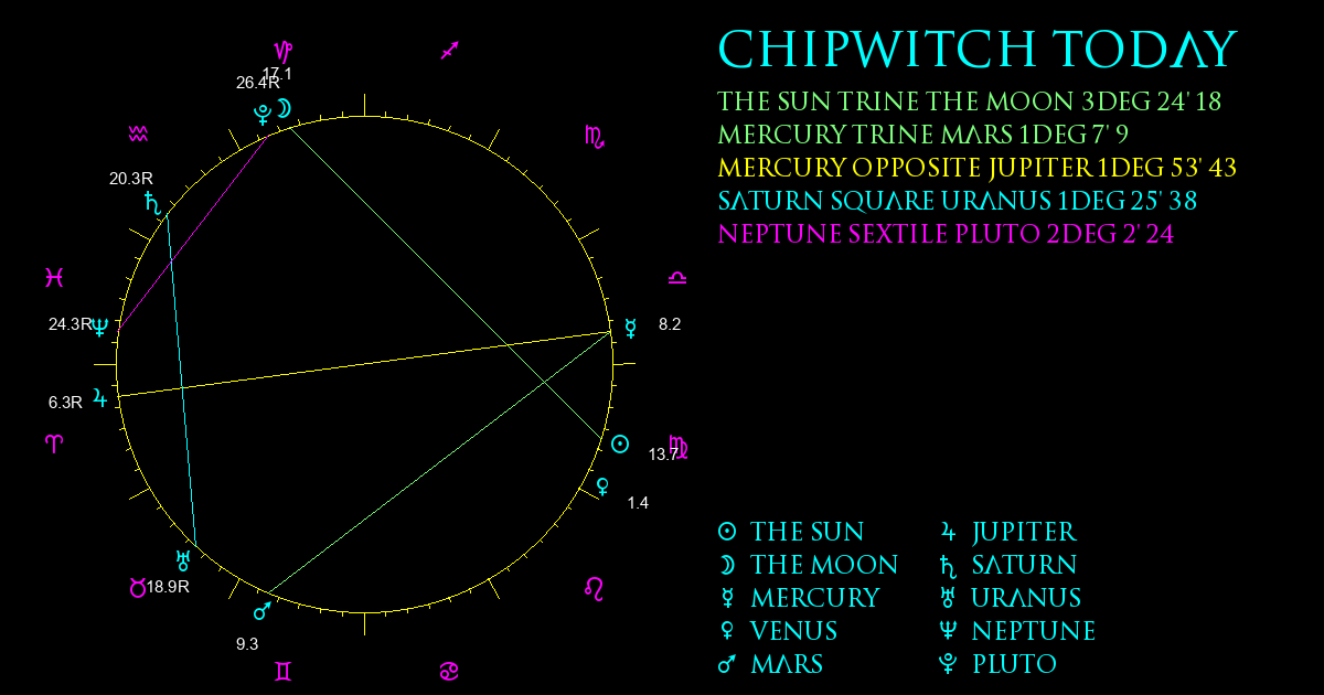 Current Chart