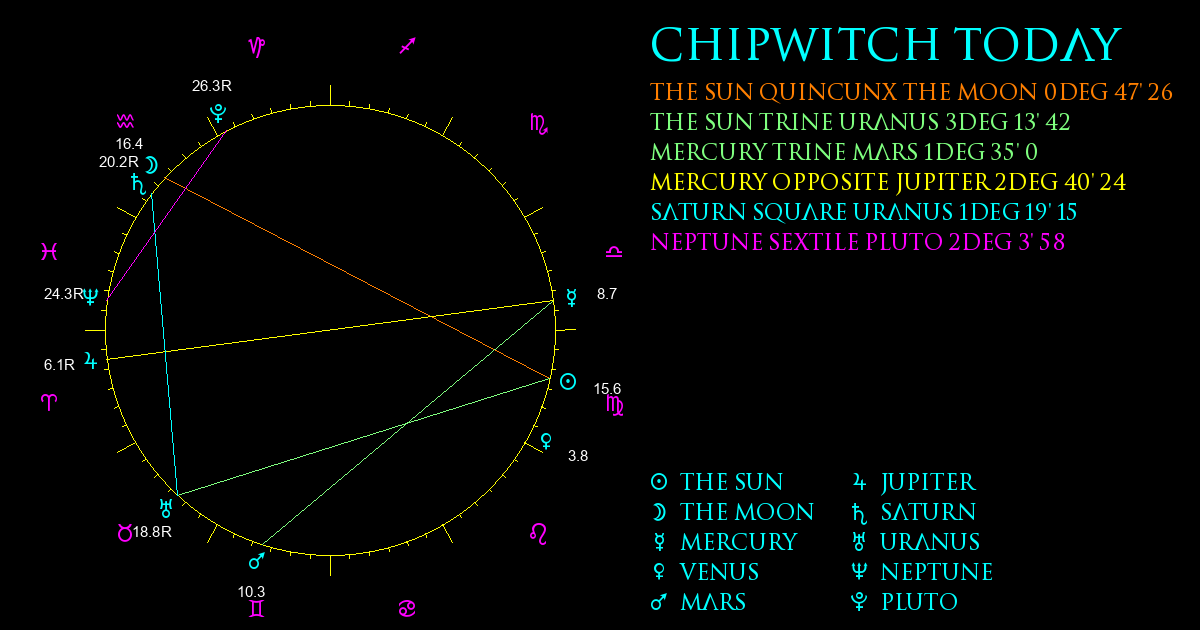 Current Chart