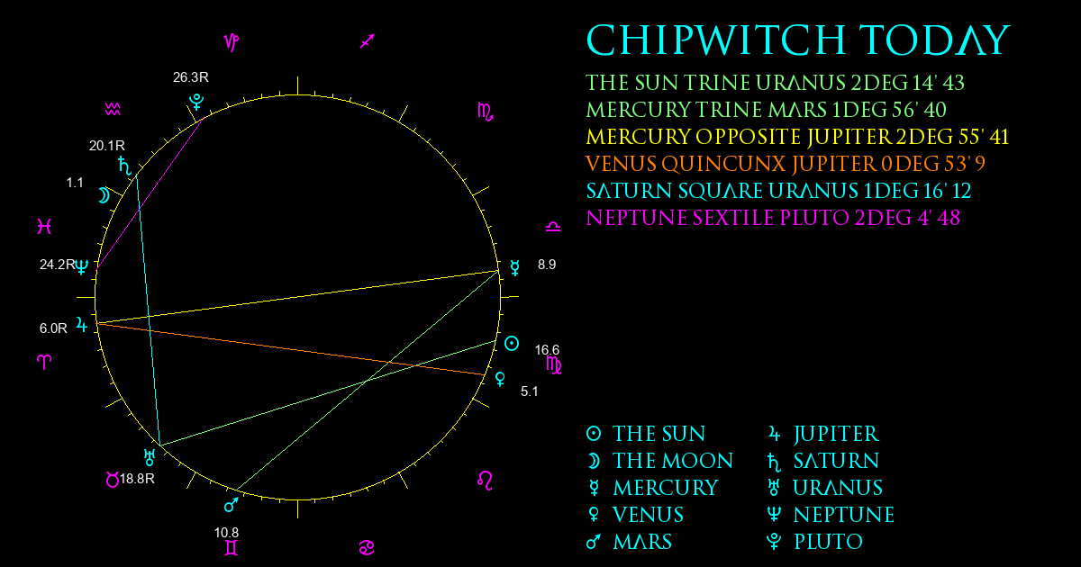 Current Chart