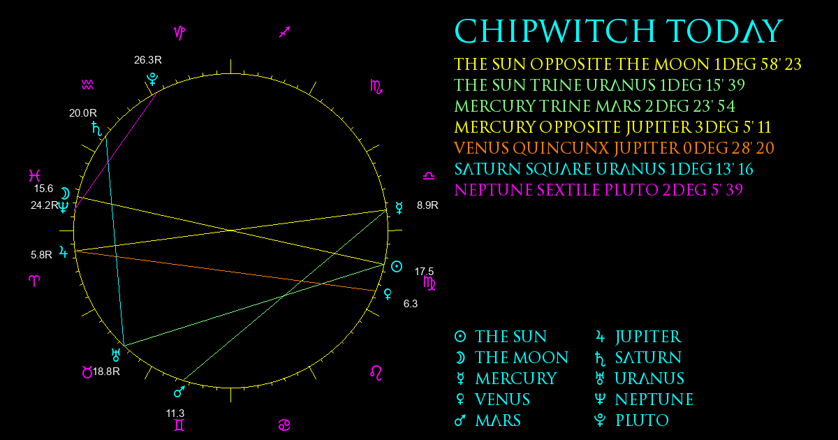 Current Chart