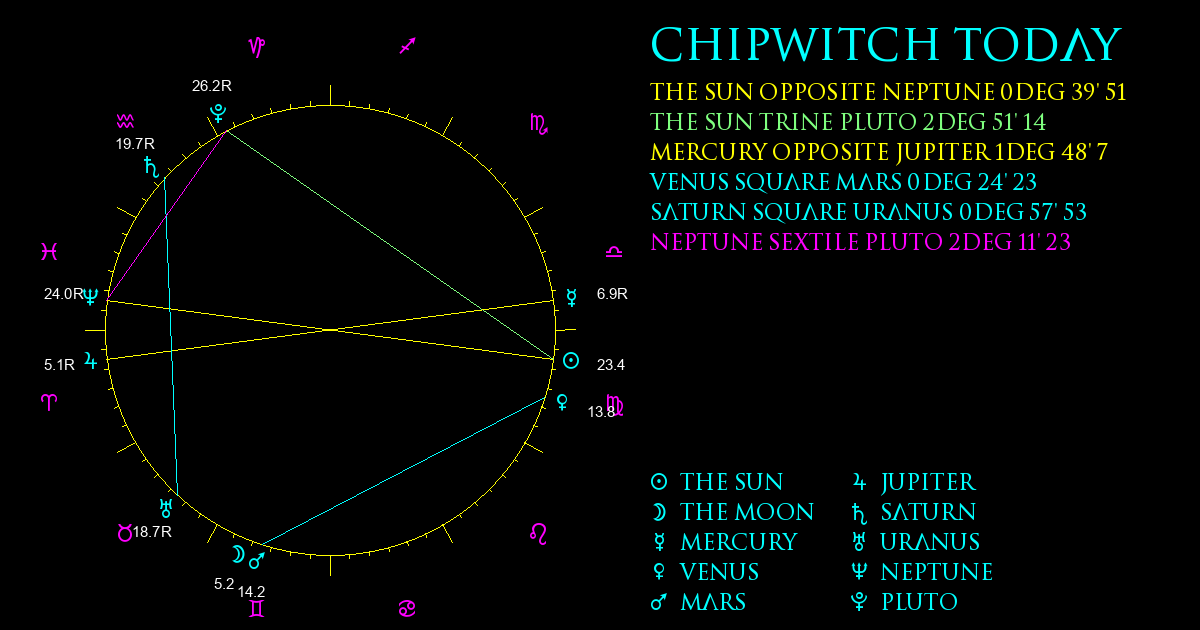 Current Chart