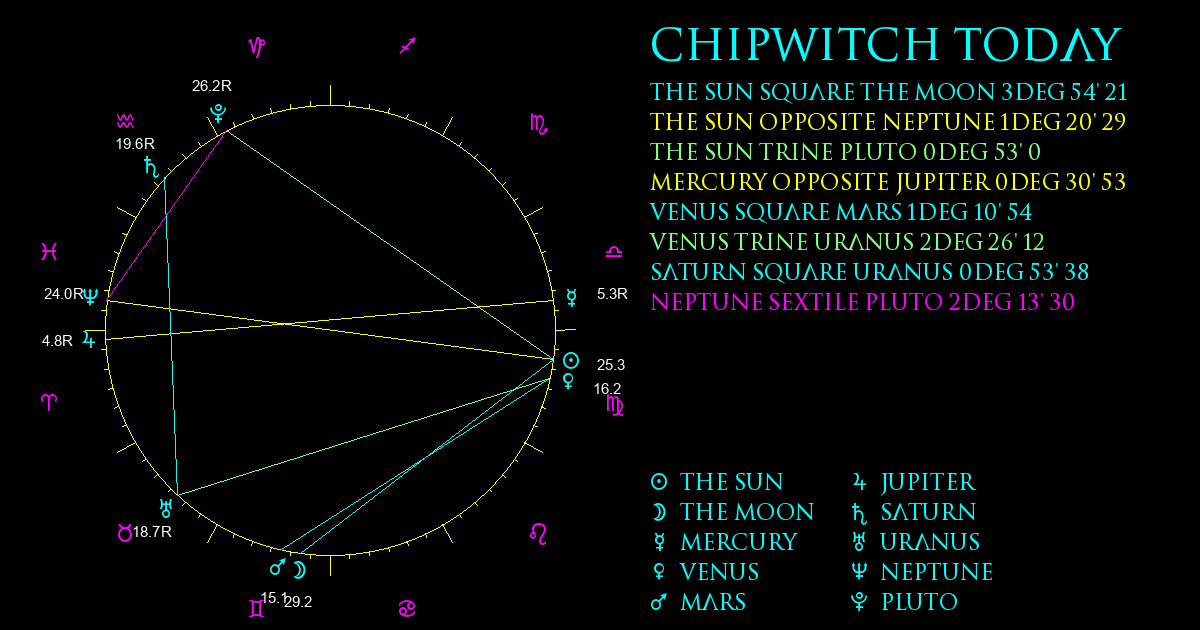 Current Chart