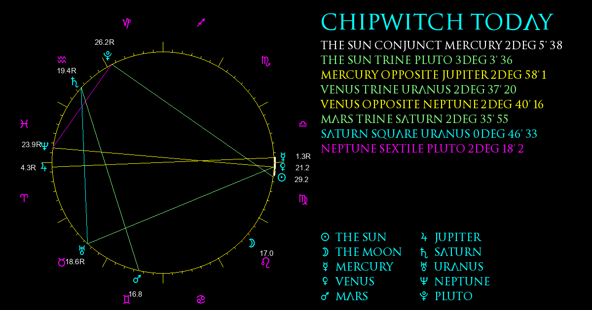 Current Chart