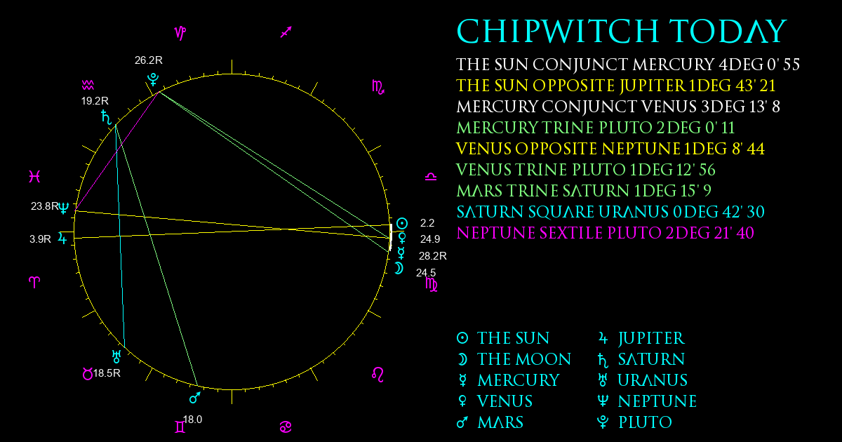 Current Chart