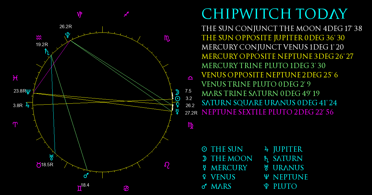 Current Chart