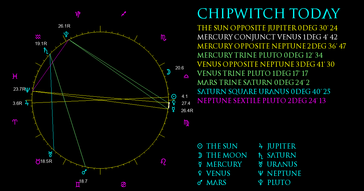 Current Chart