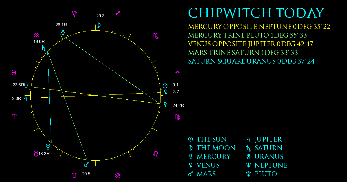 Current Chart