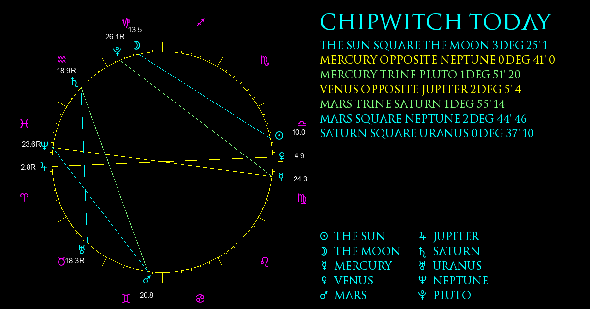 Current Chart