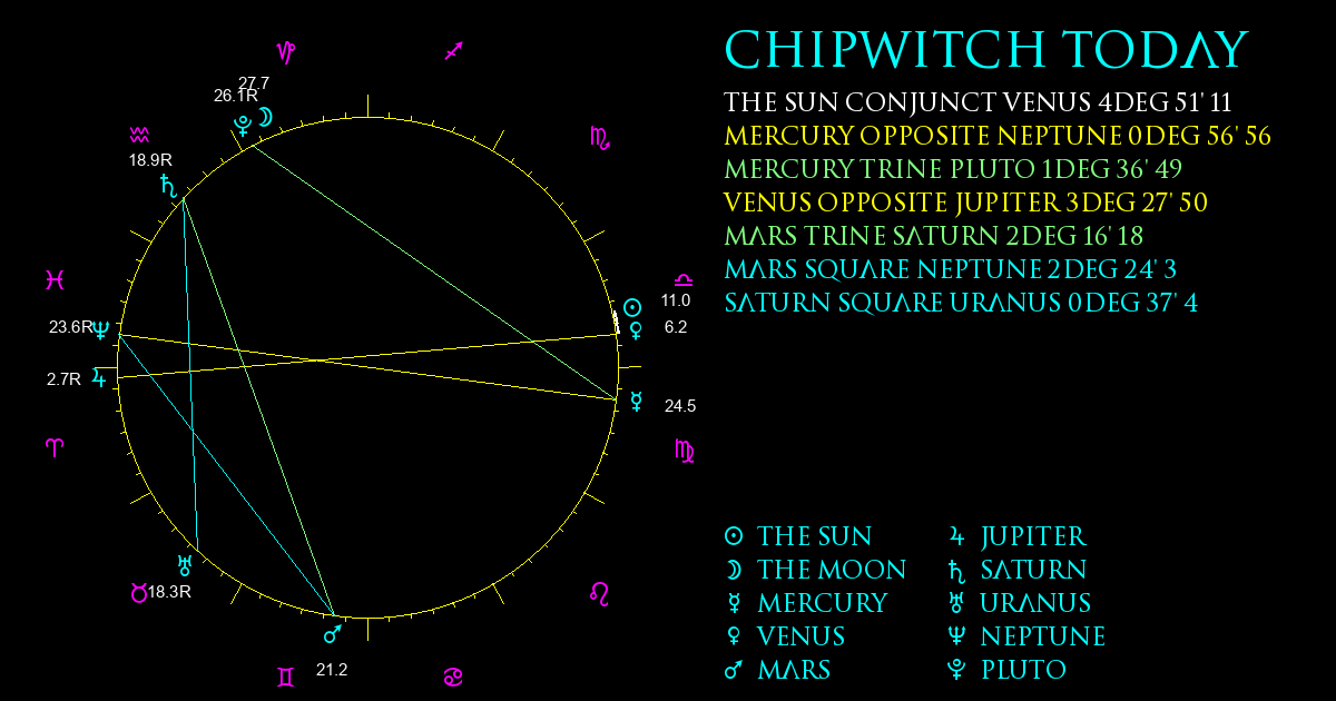 Current Chart