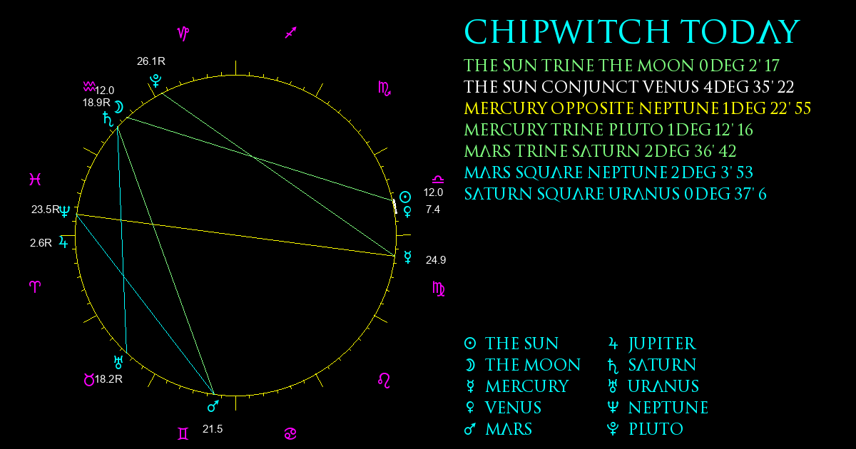 Current Chart