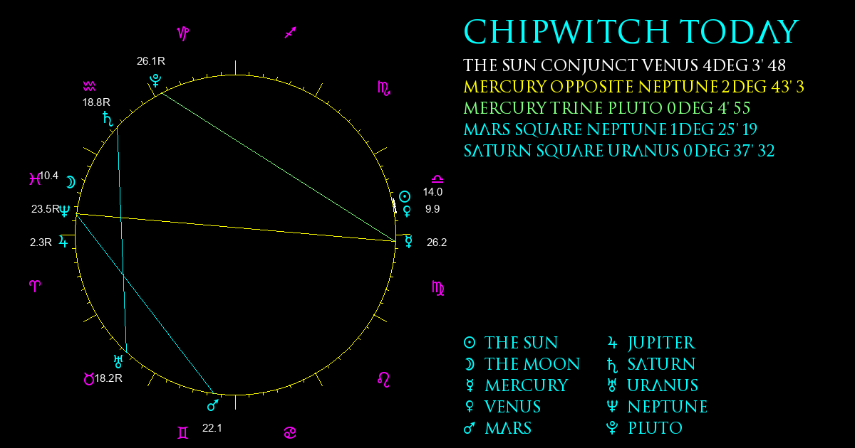 Current Chart