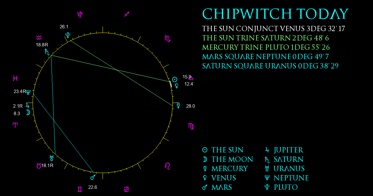 Current Chart