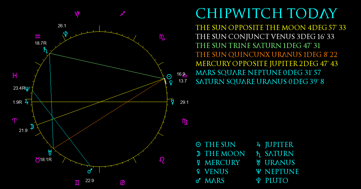 Current Chart