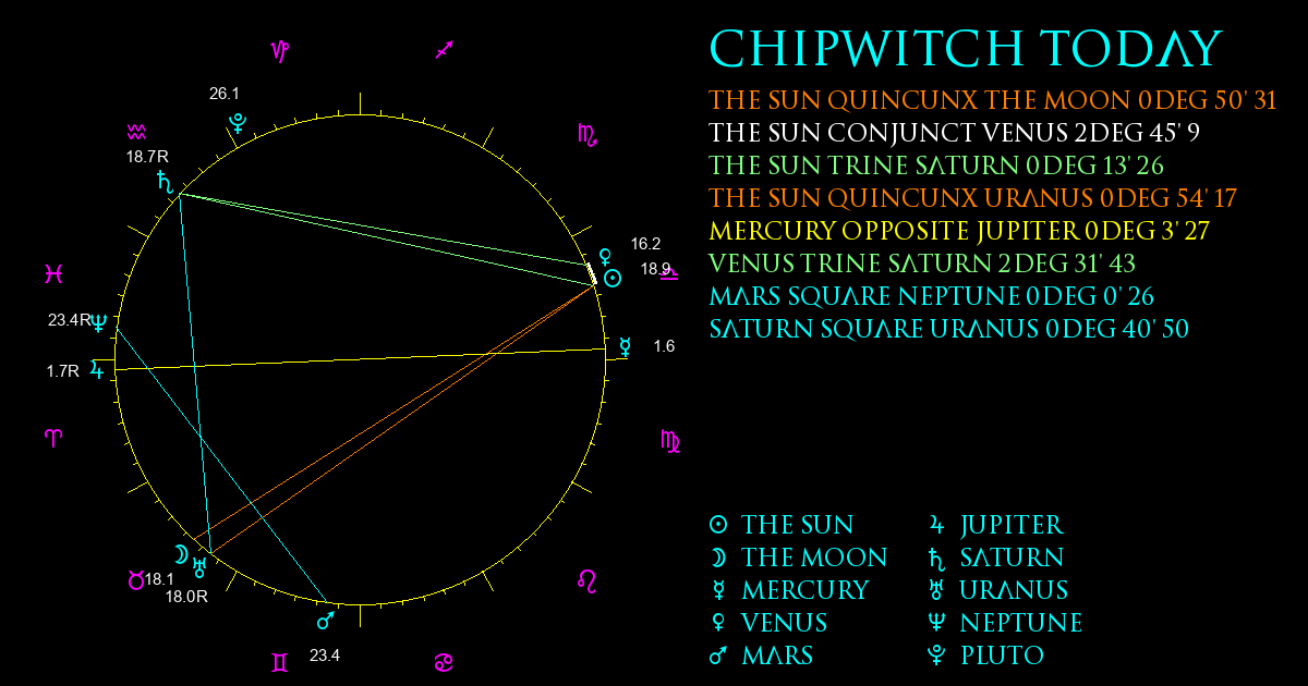 Current Chart