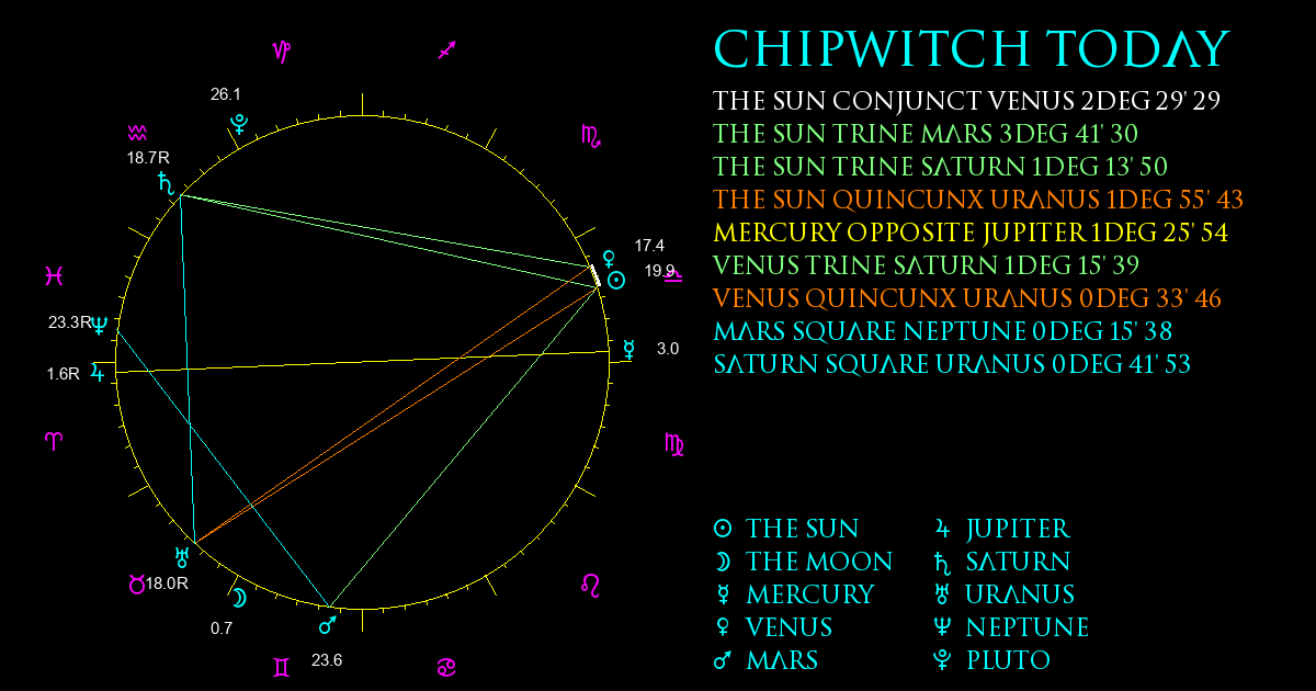 Current Chart