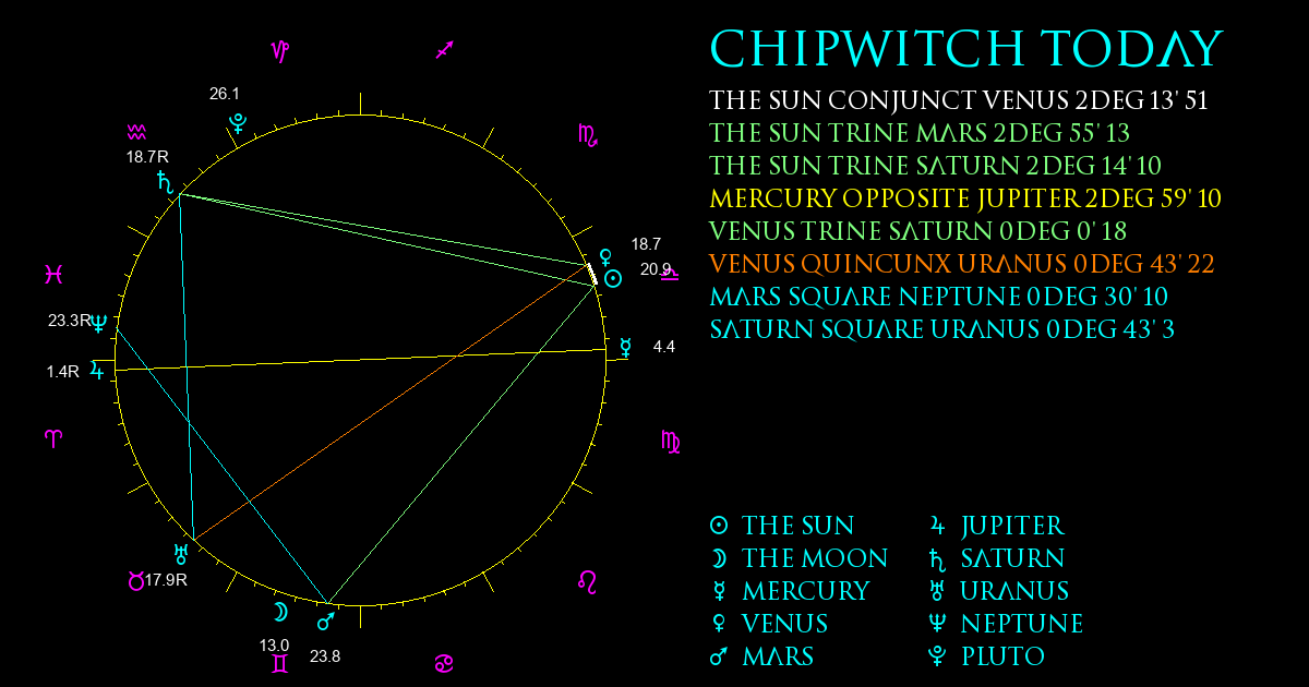 Current Chart