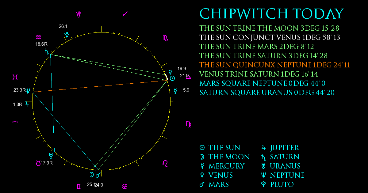 Current Chart