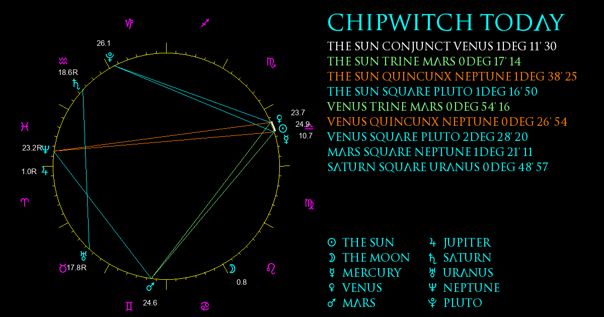 Current Chart