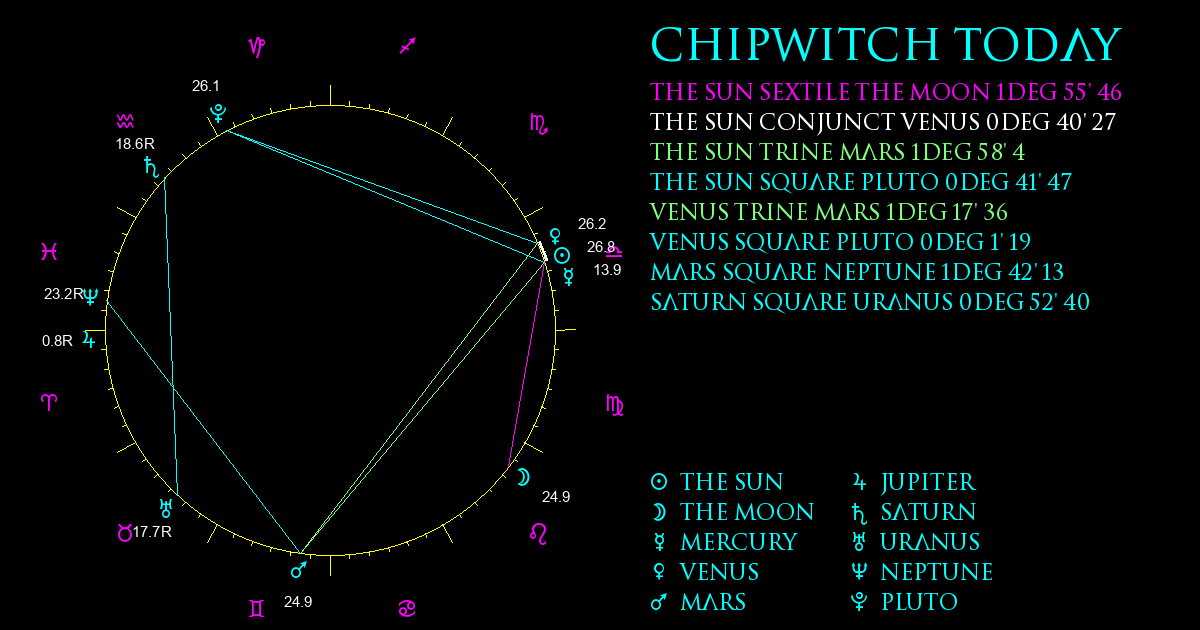 Current Chart