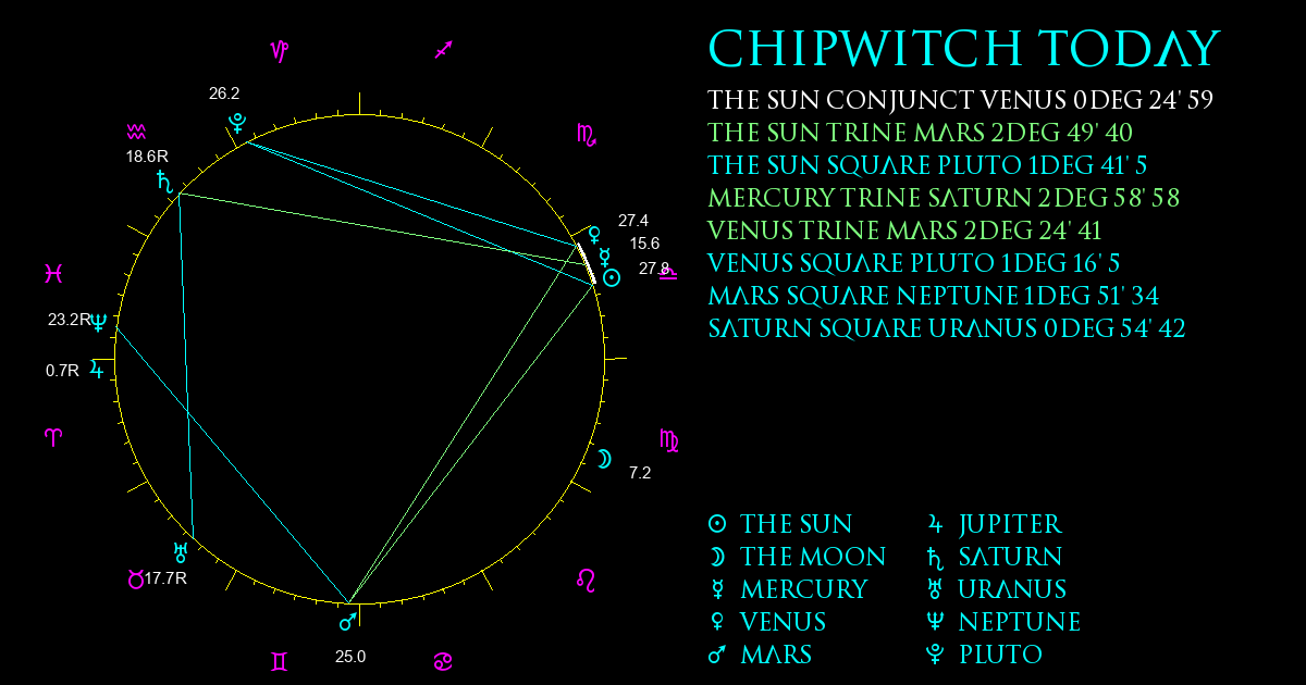 Current Chart