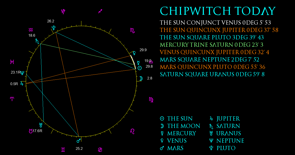 Current Chart