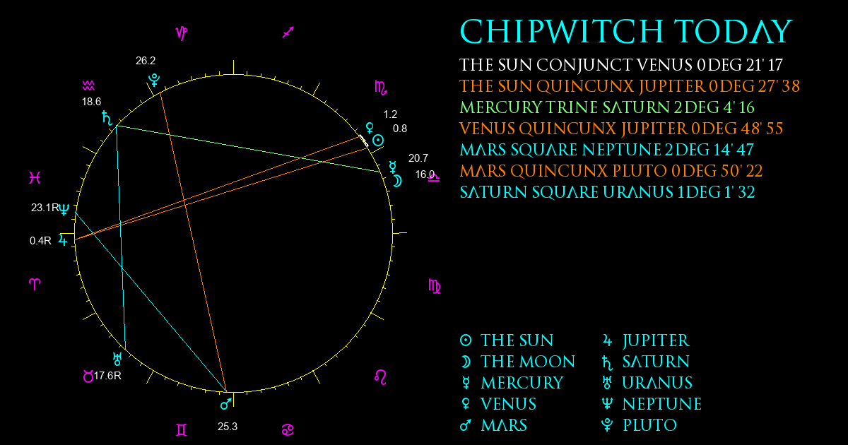 Current Chart