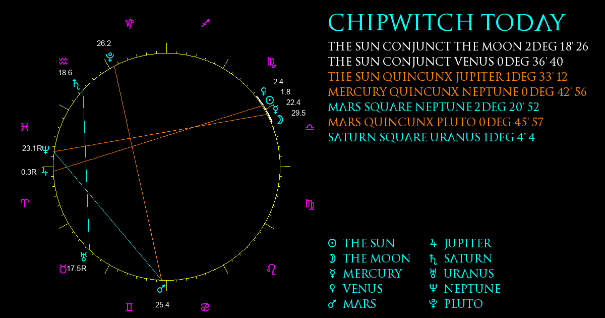 Current Chart